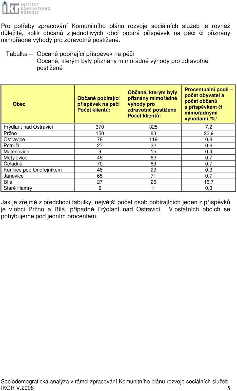mimořádné výhody pro zdravotně postižené Počet klientů: Procentuální podíl počet obyvatel a počet občanů s příspěvkem či mimořádnými výhodami /%/ Frýdlant nad Ostravicí 370 325 7,2 Pržno 150 83 23,9