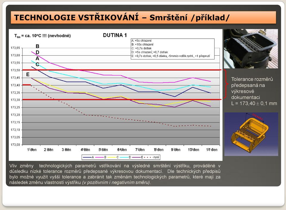 10 den 11 den Možná tolerance L = 173,40 +0,1 Vliv změny technologických parametrů vstřikování na výsledné smrštění výstřiku, prováděné v důsledku