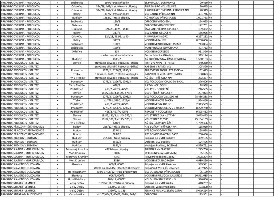 40+trasa přípojky AKUMULACE OVČÍRNA- PŘÍPOJKA NN 28 349 ne - PRIVADEC OVCIRNA - POCOUCOV x Baliny 317/2+trasa přípojky VDJ BALINY-PŘÍPOJKA NN 491 746 ne - PRIVADEC OVCIRNA - POCOUCOV x Rudíkov 1883/2