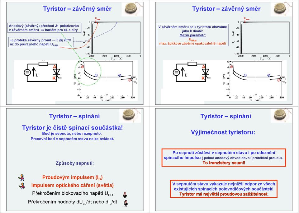 špičkové závěrné opakovatelné napětí I (μ) 8 RRM R 1 15 1 5 (μ ) R 1 15 1 5 (μ ) W W b) závěrný směr 8 3 b) závěrný směr 8 3 Tyristor spínání Tyristor je čistě spínací součástka!