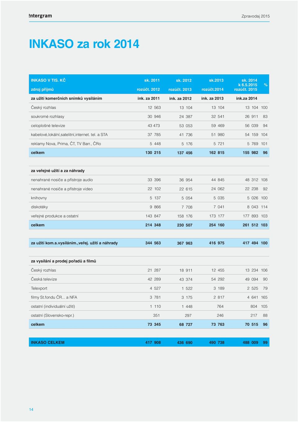 za 2014 Český rozhlas 12 563 13 104 13 104 13 104 100 soukromé rozhlasy 30 946 24 387 32 541 26 911 83 celoplošné televize 43 473 53 053 59 469 56 039 94 kabelové,lokální,satelitní,internet. tel. a STA 37 785 41 736 51 980 54 159 104 reklamy Nova, Prima, ČT, TV Barr.