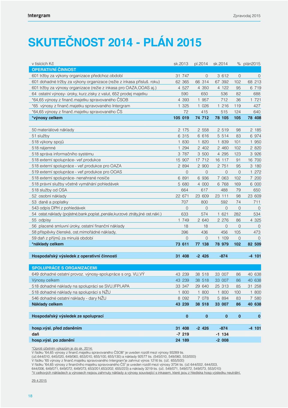 majetku spravovaného ČSOB *65 výnosy z finanč.majetku spravovaného Intergram *64,65 výnosy z finanč.majetku spravovaného ČS *výnosy celkem sk.2013 31 747 62 365 4 527 590 4 393 1 325 72 105 019 pl.