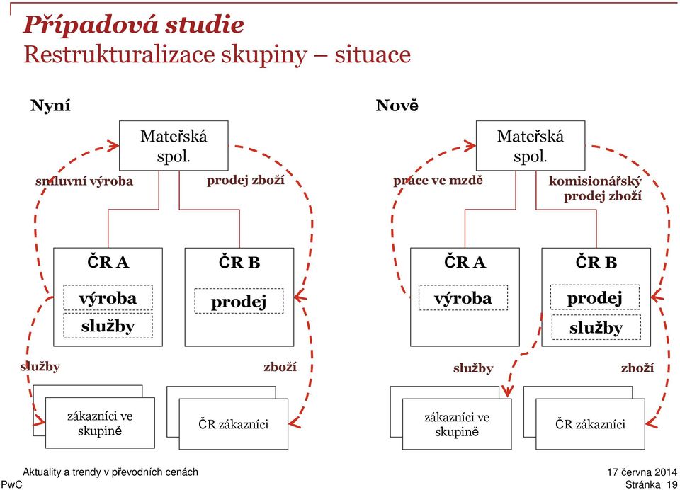 výroba prodej výroba prodej služby služby služby zboží služby zboží ČR zákazníci zákazníci ve