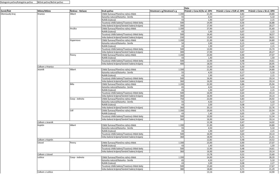 DPH Olomoucký kraj Hranice Albert Chléb Šumava/Pšenično ražný chlieb 1 200 21,90 0,82 24,80 Veka balená krájená/sendvič balený krájaný 300 17,90 0,67 20,27 Hruška Chléb Šumava/Pšenično ražný chlieb 1
