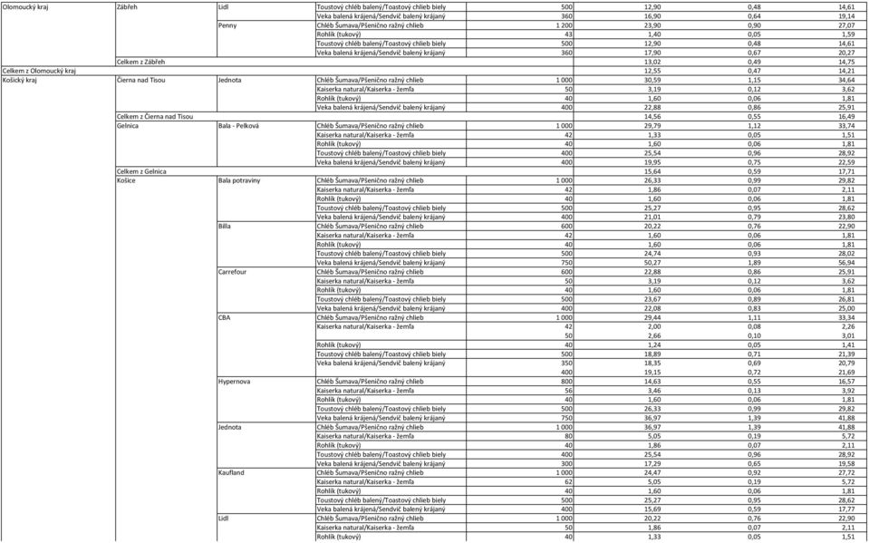 Šumava/Pšenično ražný chlieb 1 000 29,79 1,12 33,74 Kaiserka natural/kaiserka žemľa 42 1,33 0,05 1,51 Toustový chléb balený/toastový chlieb biely 400 25,54 0,96 28,92 Veka balená krájená/sendvič