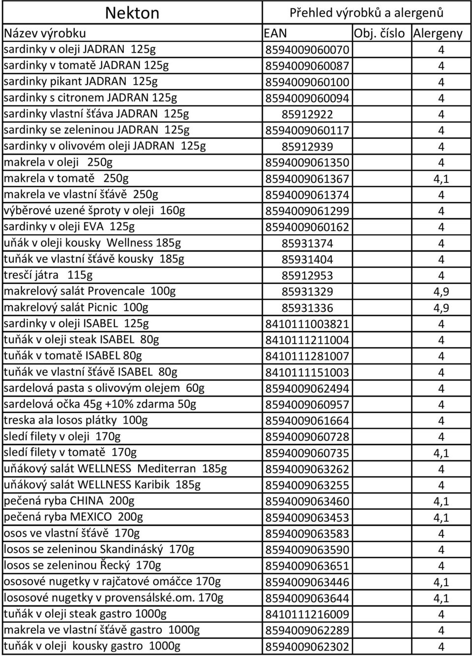 8594009061367 4,1 makrela ve vlastní šťávě 250g 8594009061374 4 výběrové uzené šproty v oleji 160g 8594009061299 4 sardinky v oleji EVA 125g 8594009060162 4 uňák v oleji kousky Wellness 185g 85931374