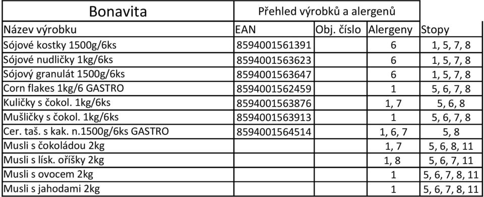 1kg/6ks 8594001563876 1, 7 5, 6, 8 Mušličky s čokol. 1kg/6ks 8594001563913 1 5, 6, 7, 8 Cer. taš. s kak. n.