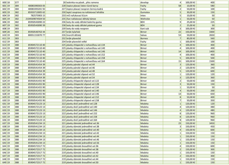 605 19 382 2104569874504 50 235 člun nafukovací dětský kánoe Wehncke 1 50,00 Kč 50 606 19 382 85950543090 22 236 boty do vody dětské baleríny guma BDV 9 25,00 Kč 225 607 19 382 85950543090 39 238