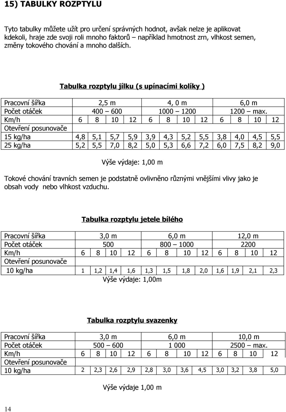 Km/h 6 8 10 12 6 8 10 12 6 8 10 12 Otevření posunovače 15 kg/ha 4,8 5,1 5,7 5,9 3,9 4,3 5,2 5,5 3,8 4,0 4,5 5,5 25 kg/ha 5,2 5,5 7,0 8,2 5,0 5,3 6,6 7,2 6,0 7,5 8,2 9,0 Výše výdaje: 1,00 m Tokové