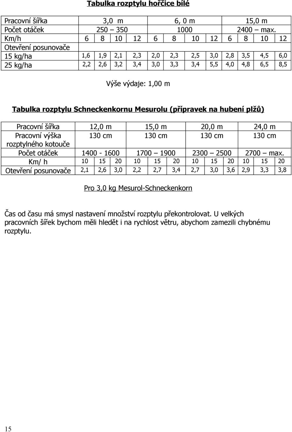 rozptylu Schneckenkornu Mesurolu (přípravek na hubení plžů) Pracovní šířka 12,0 m 15,0 m 20,0 m 24,0 m Pracovní výška 130 cm 130 cm 130 cm 130 cm rozptylného kotouče Počet otáček 1400-1600 1700 1900