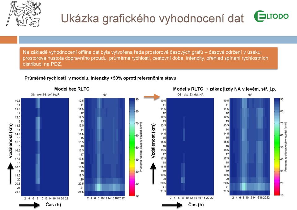 rychlosti, cestovní doba, intenzity, přehled spínaní rychlostních distribucí na PDZ. Průměrné rychlosti v modelu.