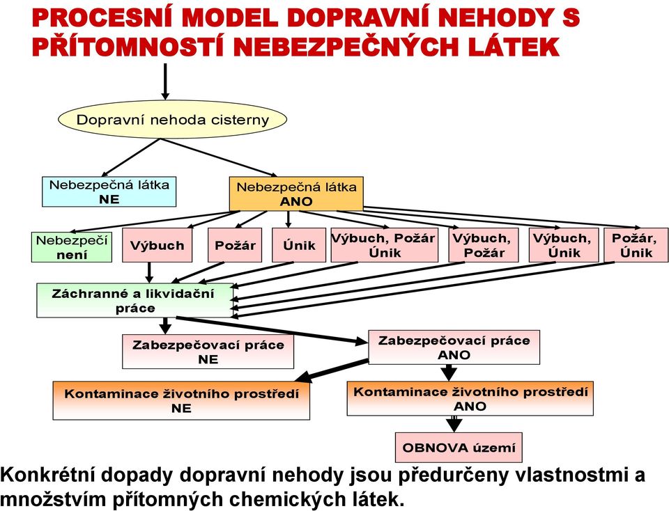 likvidační práce Zabezpečovací práce NE Kontaminace životního prostředí NE Zabezpečovací práce ANO Kontaminace životního