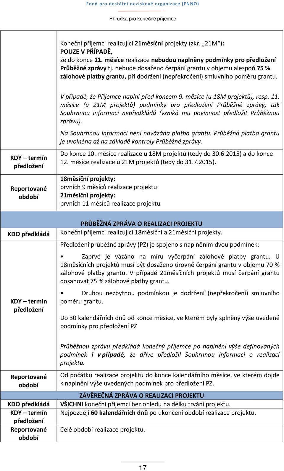 KDY termín předložení Reportované období V případě, že Příjemce naplní před koncem 9. měsíce (u 18M projektů), resp. 11.