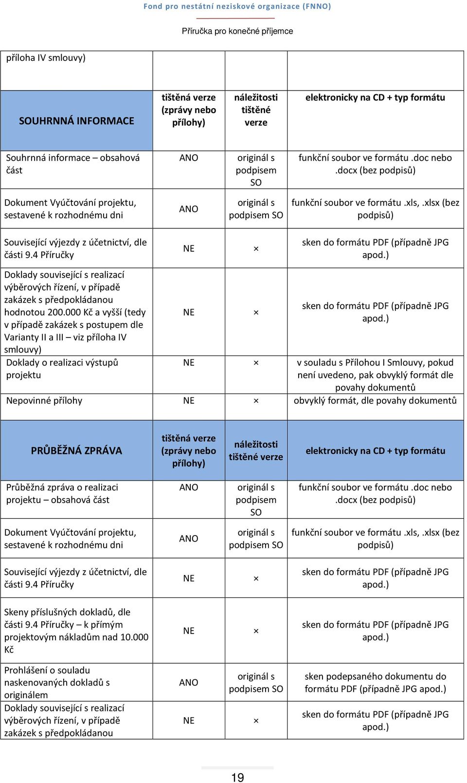 xlsx (bez podpisů) Související výjezdy z účetnictví, dle části 9.4 Příručky NE sken do formátu PDF (případně JPG apod.