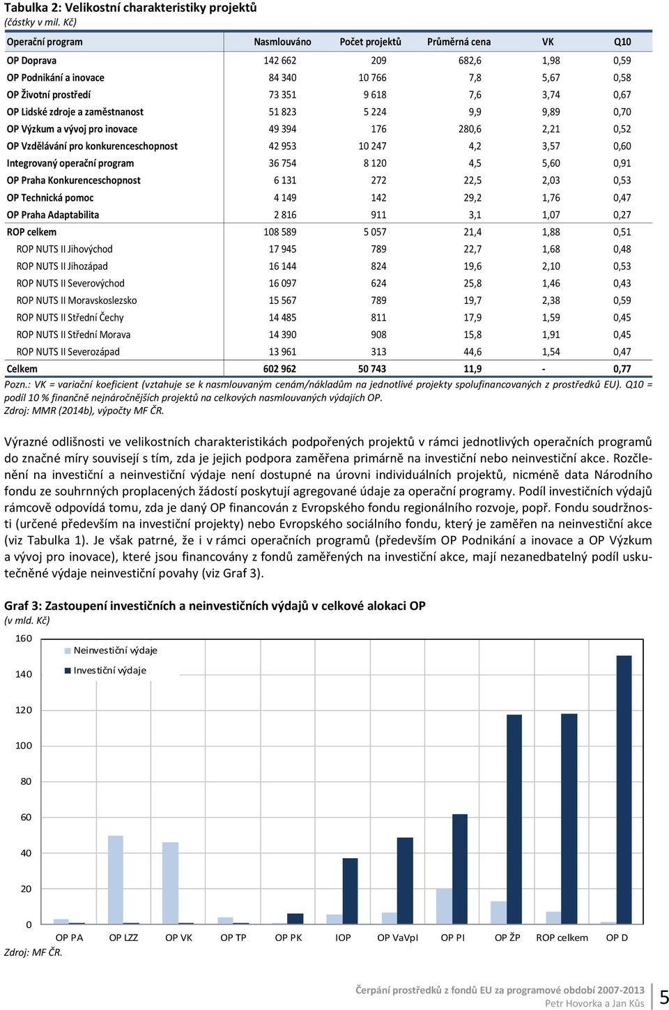 3,74 0,67 OP Lidské zdroje a zaměstnanost 51 823 5 224 9,9 9,89 0,70 OP Výzkum a vývoj pro inovace 49 394 176 280,6 2,21 0,52 OP Vzdělávání pro konkurenceschopnost 42 953 10 247 4,2 3,57 0,60