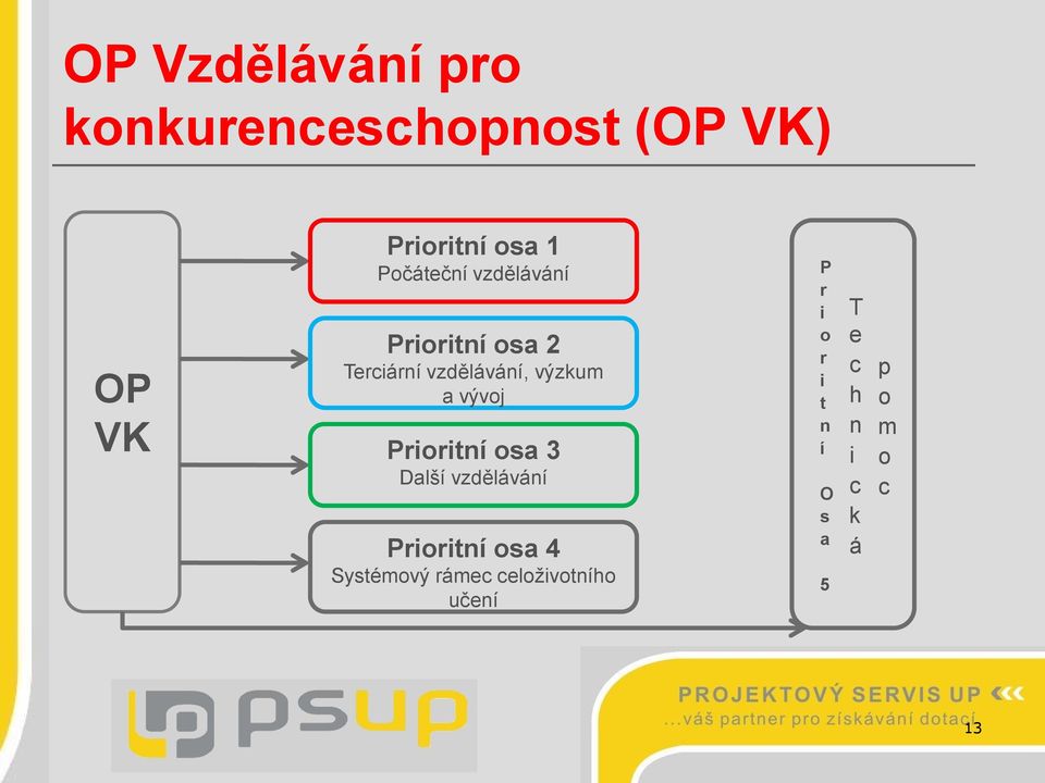 vývoj Prioritní osa 3 Další vzdělávání Prioritní osa 4 Systémový rámec