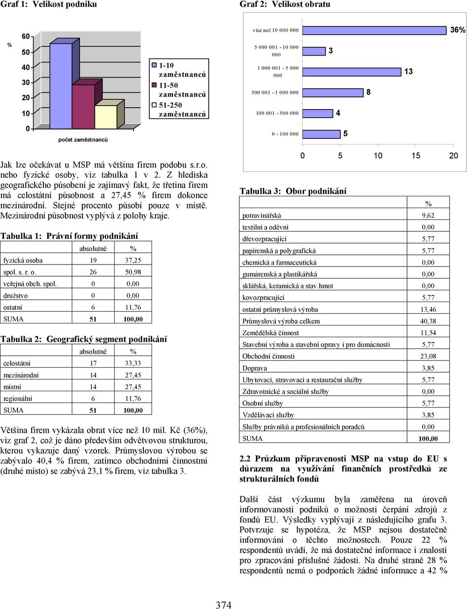 Z hlediska geografického působení je zajímavý fakt, že třetina firem má celostátní působnost a 27,45 firem dokonce mezinárodní. Stejné procento působí pouze v místě.