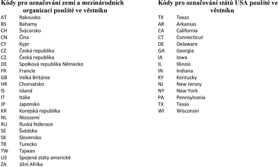 Nizozemí Ruská federace Švédsko Slovensko Turecko Tajwan Spojené státy americké Jižní Afrika Kódy pro označování států USA použité ve věstníku TX AR CA CT DE