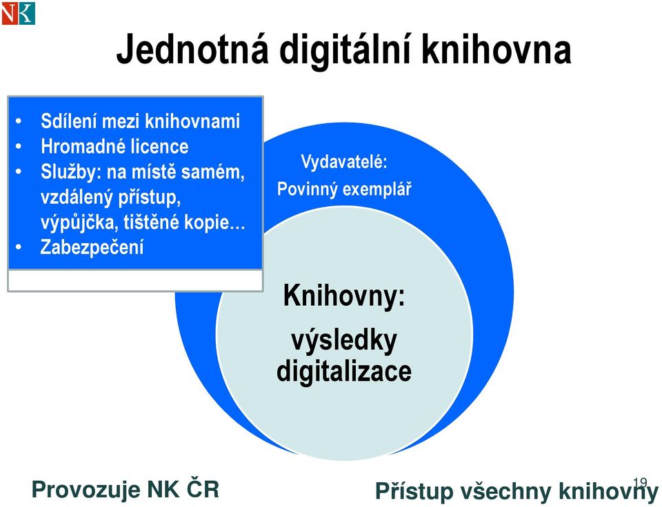 tištěné kopie Zabezpečení Vydavatelé: Povinný exemplář