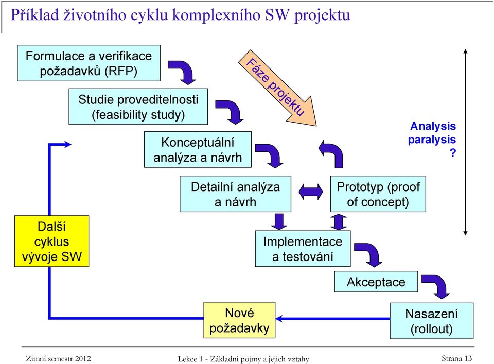 Prototyp (proof of concept) Analysis paralysis?