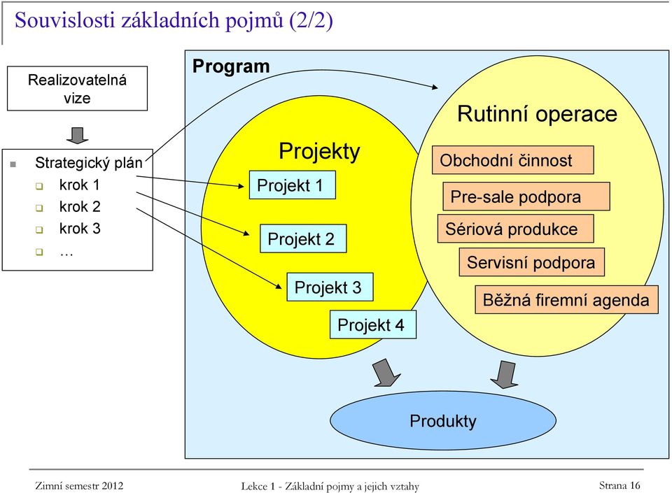 Obchodní činnost Pre-sale podpora Sériová produkce Servisní podpora Běžná firemní