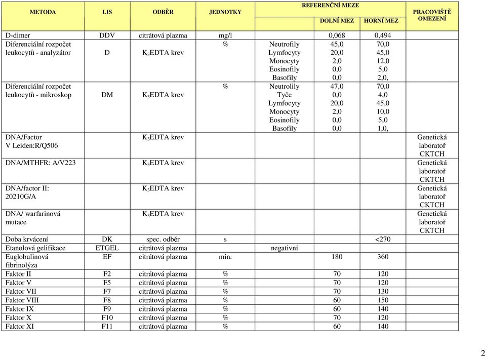 DNA/ warfarinová mutace Doba krvácení DK spec. odběr s <27 Etanolová gelifikace ETGEL citrátová plazma negativní Euglobulinová EF citrátová plazma min.