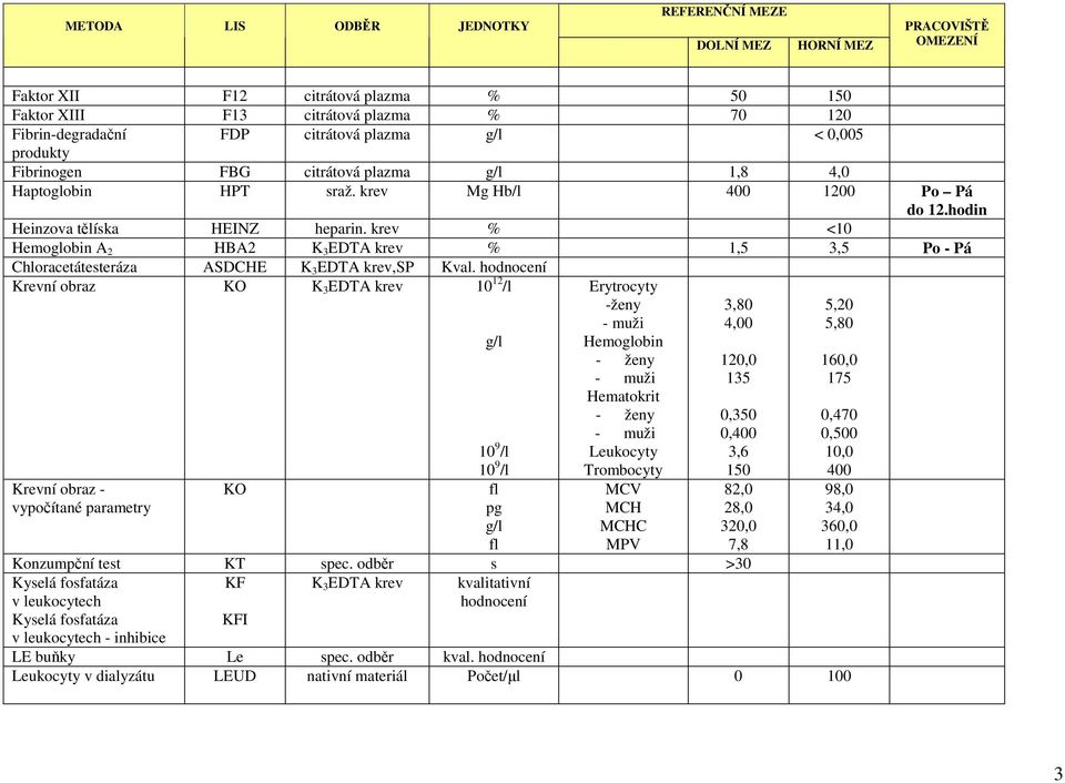 Krevní obraz KO K 3 EDTA krev 1 12 /l Erytrocyty -ženy - muži 3,8 4, g/l Hemoglobin - ženy 12 - muži 135 Hematokrit - ženy,35 - muži,4 1 9 /l 1 9 /l Leukocyty Trombocyty 3,6 15 Krevní obraz - KO fl