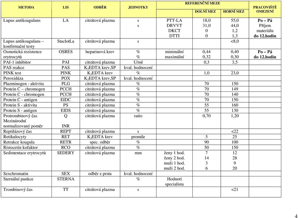 Plazminogen - aktivita PLG citrátová plazma % 7 15 Protein C chromogen PCCH citrátová plazma % 7 149 Protein C - chromogen PCCH citrátová plazma % 7 14 Protein C - antigen EIDC citrátová plazma % 7