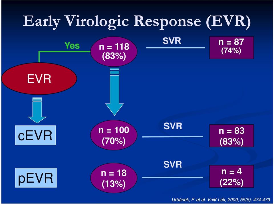 = 83 (83%) pevr n = 18 (13%) SVR n = 4 (22%)