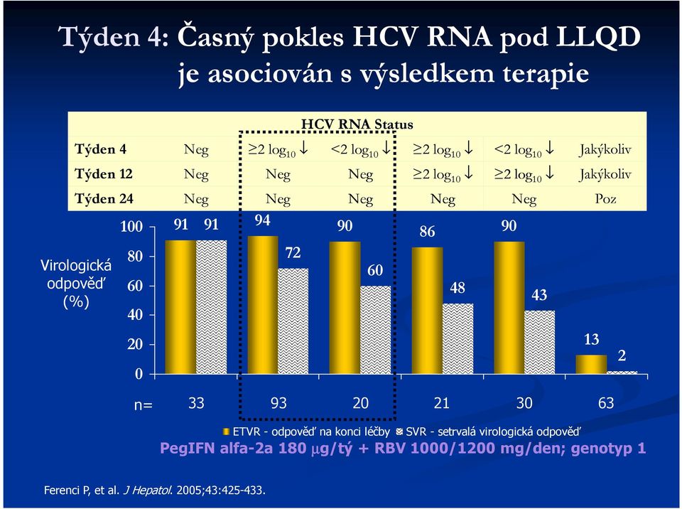 Neg Neg Neg 60 ETVR - odpověď na konci léčby 2 log 10 2 log 10 Jakýkoliv Neg 48 Neg n= 33 93 20 21 30 63 43 SVR - setrvalá