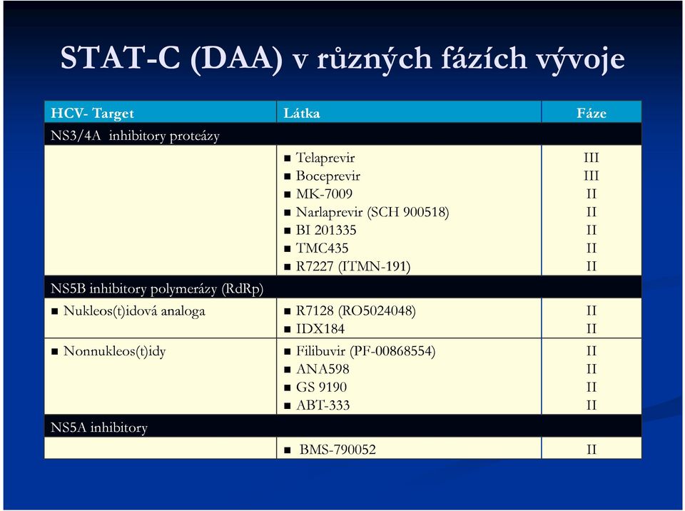 900518) BI 201335 TMC435 R7227 (ITMN-191) R7128 (RO5024048) IDX184 Nonnukleos(t)idy Filibuvir