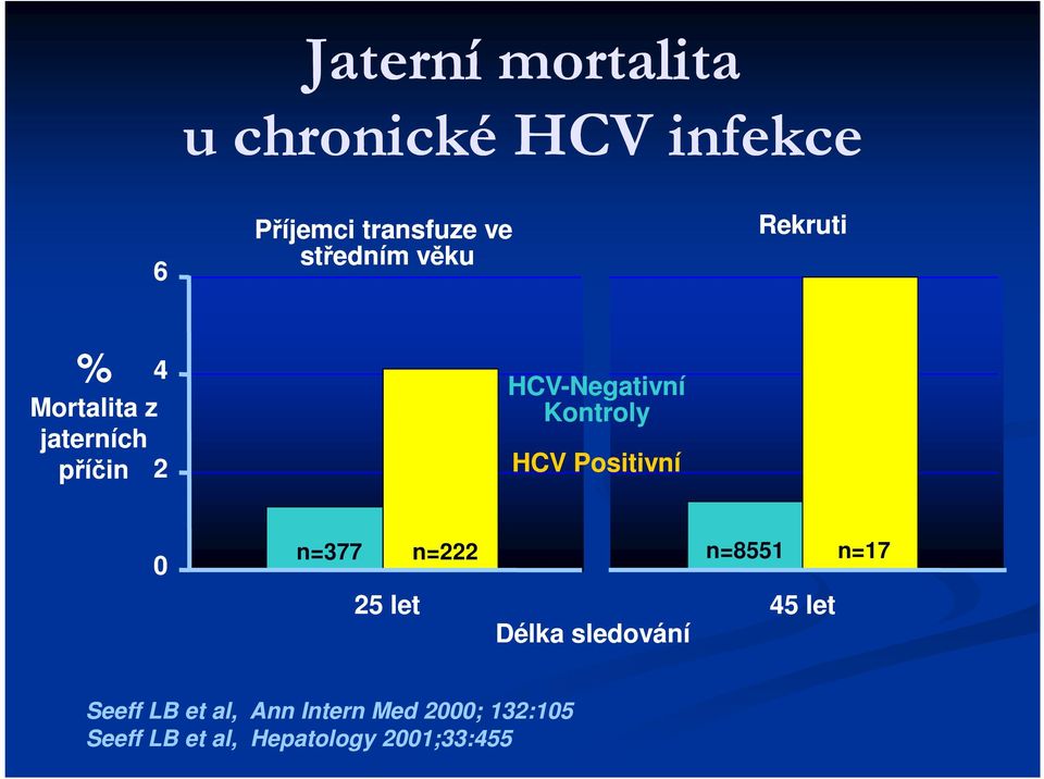 Positivní 0 n=377 n=222 n=8551 n=17 25 let Délka sledování 45 let Seeff LB