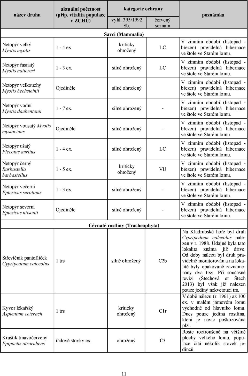 Kruštík tmavočervený Epipactis atrorubens aktuální početnost (příp. vitalita populace v ZCHÚ) 1-4 ex. kategorie ochrany vyhl. 395/1992 Sb. Savci (Mammalia) kriticky ohrožený červený seznam LC 1-3 ex.