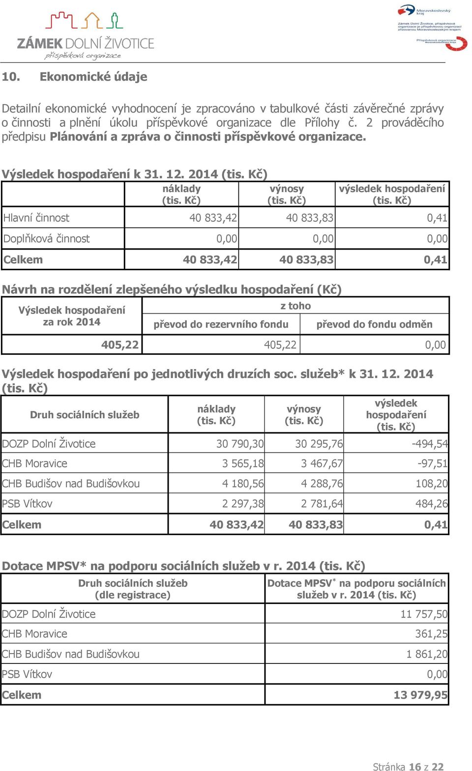 Kč) Hlavní činnost 40 833,42 40 833,83 0,41 Doplňková činnost 0,00 0,00 0,00 Celkem 40 833,42 40 833,83 0,41 Návrh na rozdělení zlepšeného výsledku hospodaření (Kč) Výsledek hospodaření za rok 2014