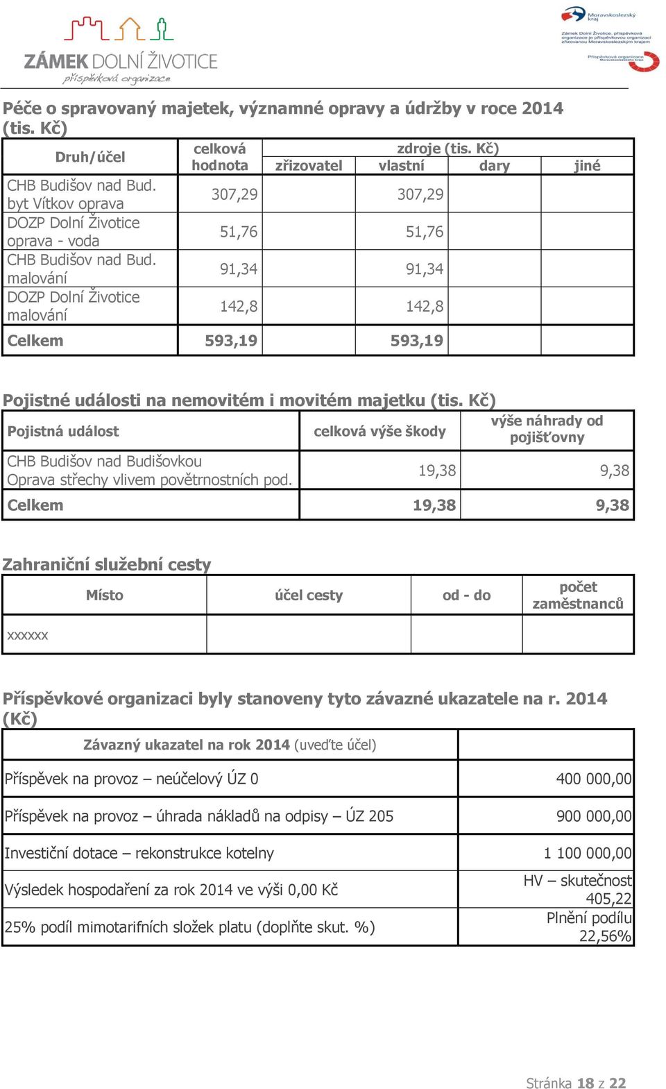 Kč) zřizovatel vlastní dary jiné 307,29 307,29 51,76 51,76 91,34 91,34 142,8 142,8 Celkem 593,19 593,19 Pojistné události na nemovitém i movitém majetku (tis.