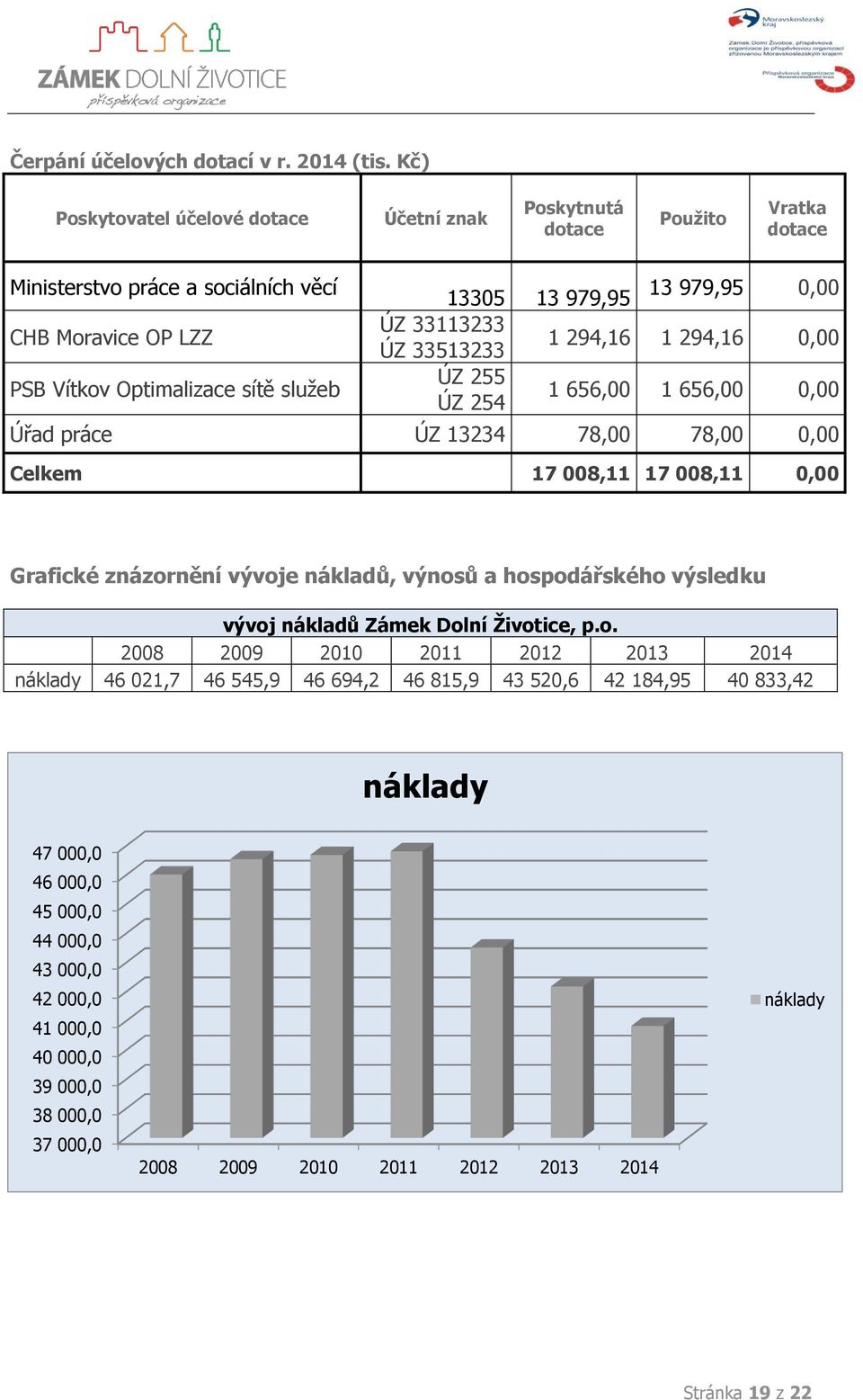 979,95 0,00 ÚZ 33113233 ÚZ 33513233 1 294,16 1 294,16 0,00 ÚZ 255 ÚZ 254 1 656,00 1 656,00 0,00 Úřad práce ÚZ 13234 78,00 78,00 0,00 Celkem 17 008,11 17 008,11 0,00 Grafické znázornění vývoje