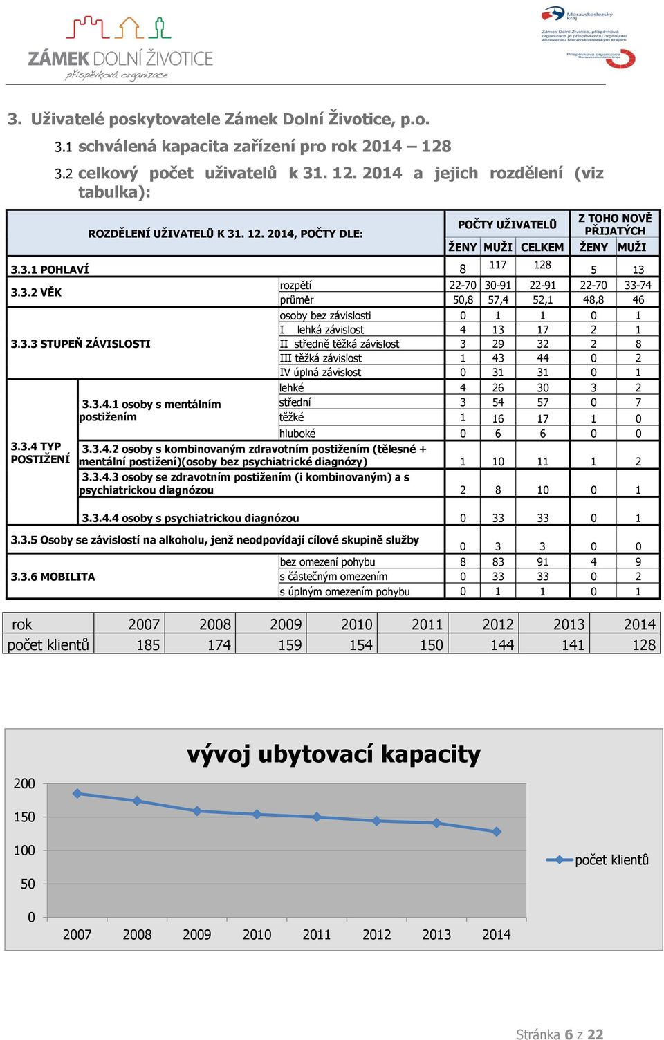 3.4 TYP POSTIŽENÍ 3.3.4.1 osoby s mentálním postižením osoby bez závislosti 0 1 1 0 1 I lehká závislost 4 13 17 2 1 II středně těžká závislost 3 29 32 2 8 III těžká závislost 1 43 44 0 2 IV úplná