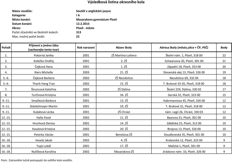 Čejková Barbora 2002 ZŠ Nezvěstice Nezvěstice 69, 332 04 18 5.-6. Thanh Hang Tran 2002 15. ZŠ T. Brzkové 33-35, Plzeň, 318 00 18 7. Štruncová Kateřina 2002 ZŠ Dýšina Školní 229, Dýšina, 330 02 17 8.