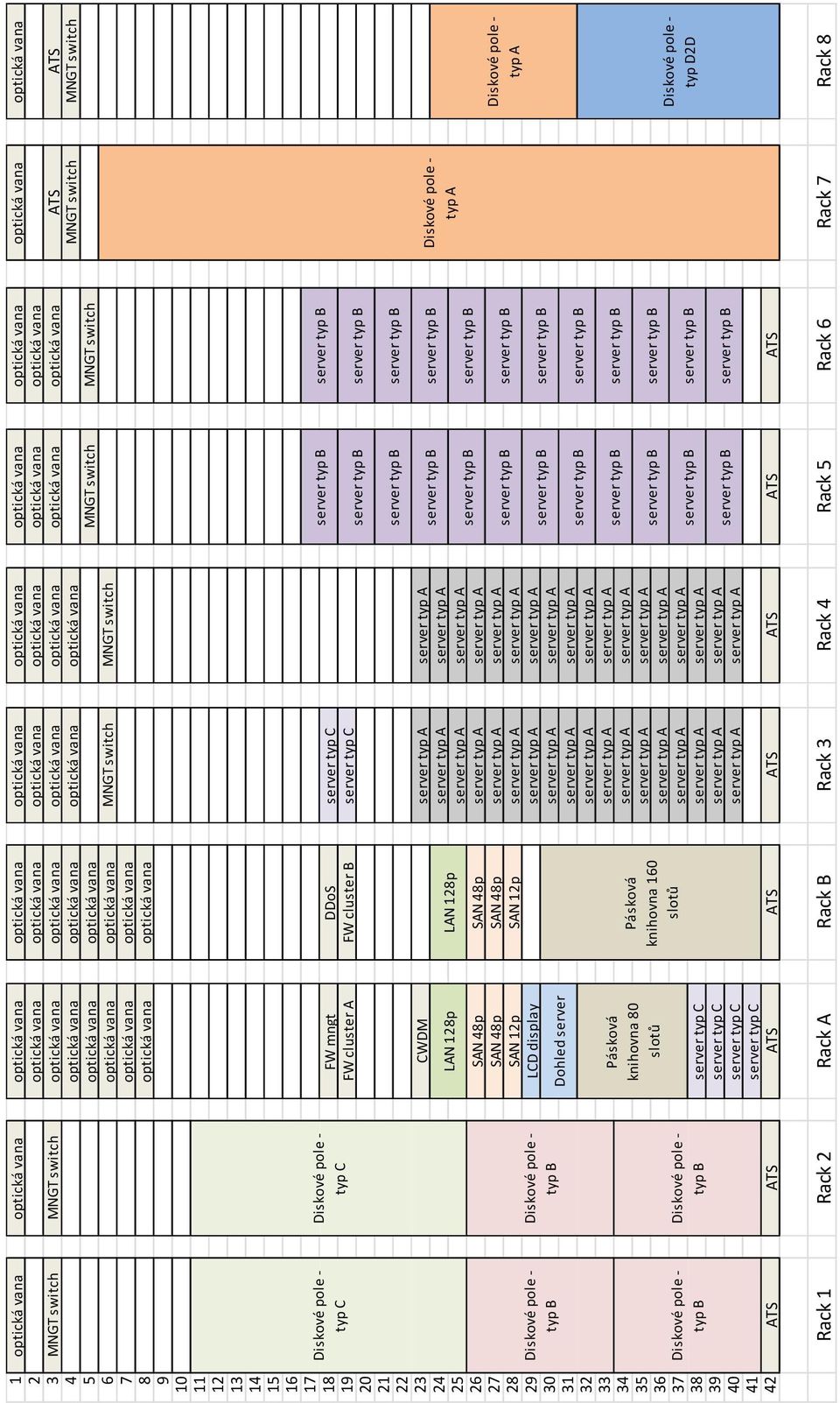 160 slotů SAN 48p SAN 48p SAN 12p SAN 48p SAN 48p SAN 12p LCD display Dohled server LAN 128p DDoS FW cluster B LAN 128p CWDM FW mngt FW cluster A Rack 3 ATS Rack 4 ATS MNGT switch MNGT switch server