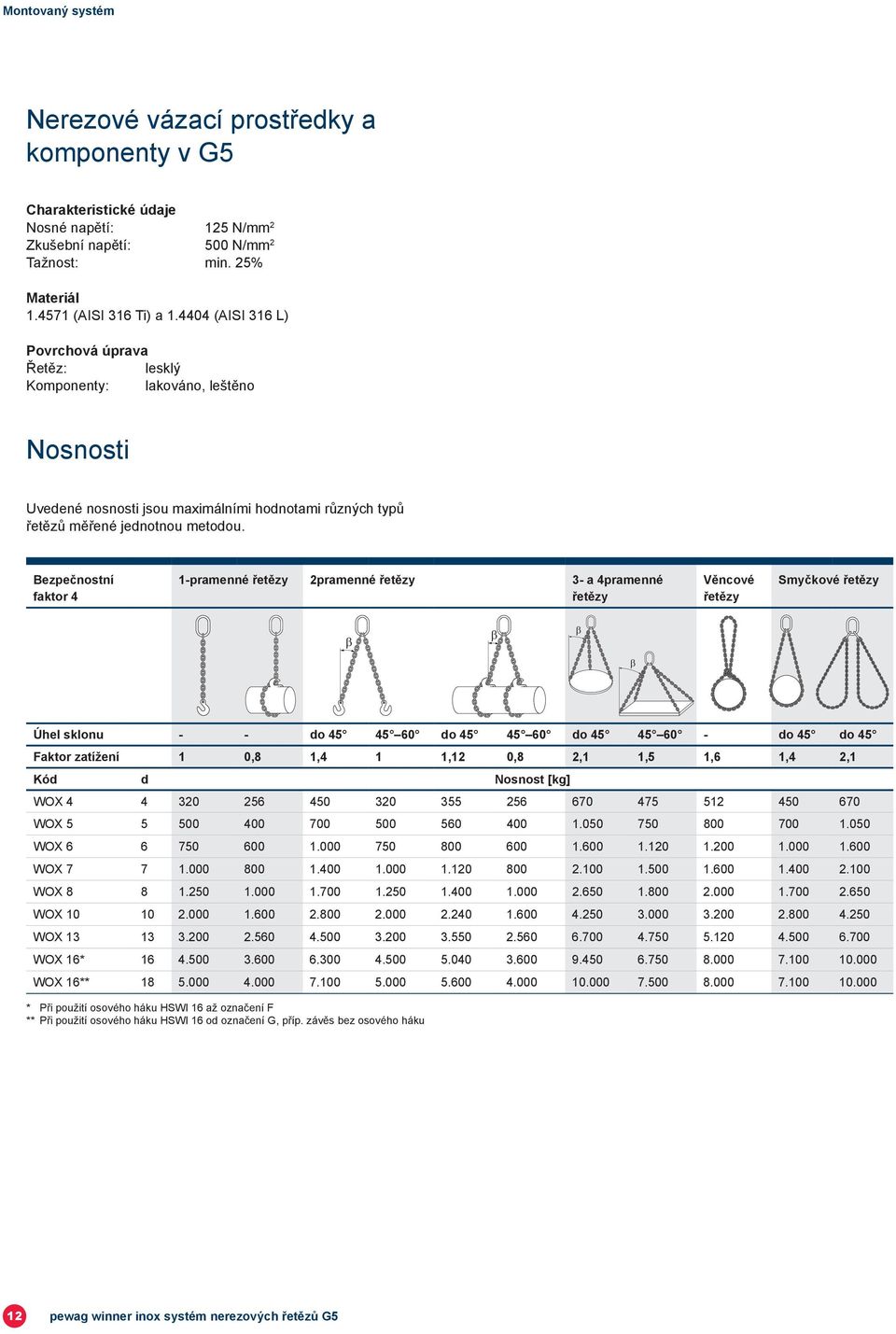 Bezpečnostní faktor 4 1-pramenné řetězy 2pramenné řetězy 3- a 4pramenné řetězy Věncové řetězy Smyčkové řetězy bbbb b bbbb b bbbb b bbbb b Úhel sklonu - - do 45 45 60 do 45 45 60 do 45 45 60 - do 45