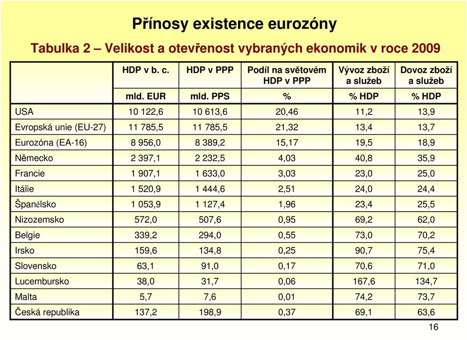 PPS % % HDP % HDP USA 10 122,6 10 613,6 20,46 11,2 13,9 Evropská unie (EU-27) 11 785,5 11 785,5 21,32 13,4 13,7 Eurozóna (EA-16) 8 956,0 8 389,2 15,17 19,5 18,9 Německo 2 397,1 2 232,5 4,03