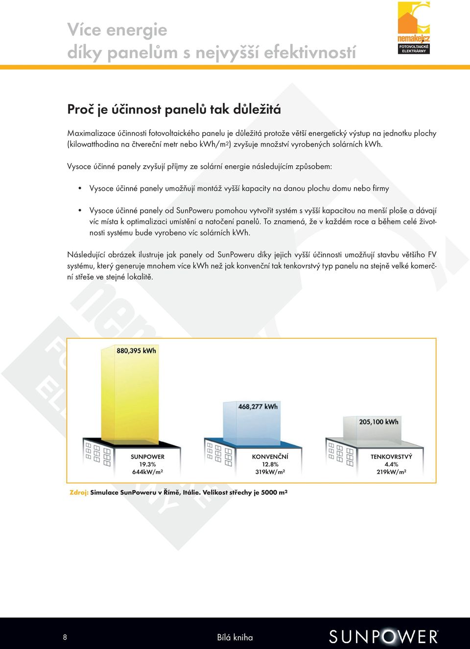 Vysoce účinné panely zvyšují příjmy ze solární energie následujícím způsobem: Vysoce účinné panely umožňují montáž vyšší kapacity na danou plochu domu nebo firmy Vysoce účinné panely od SunPoweru