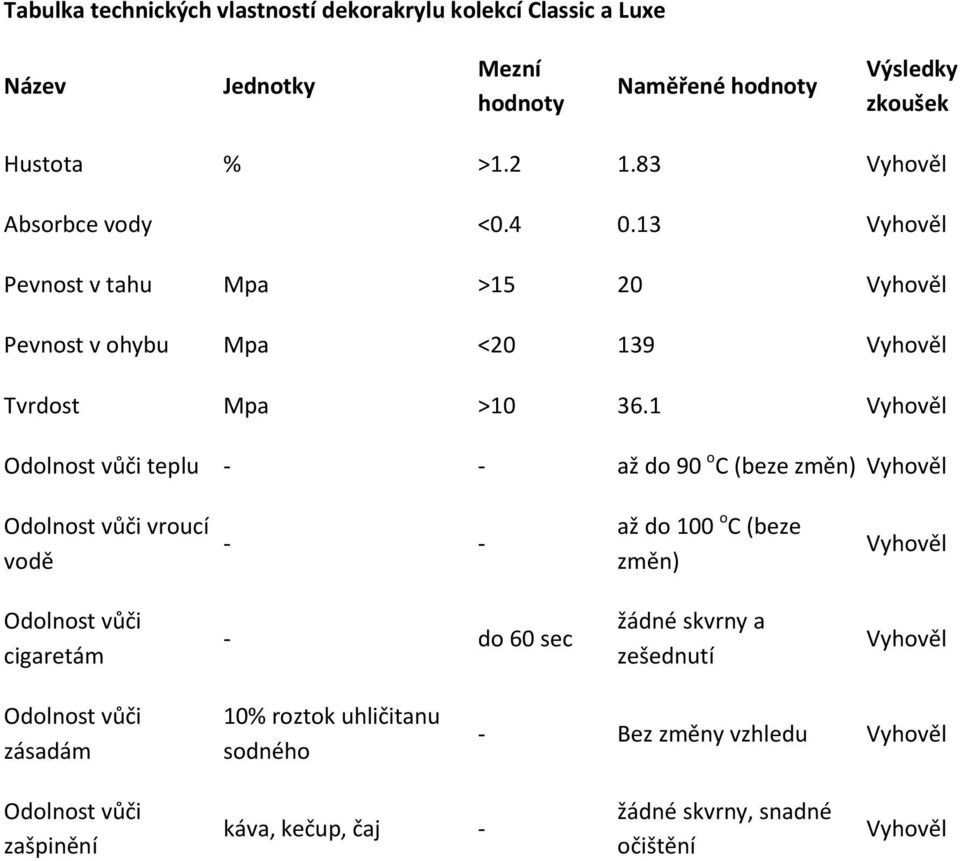 1 Vyhověl teplu - - až do 90 o C (beze změn) Vyhověl vroucí vodě - - až do 100 o C (beze změn) Vyhověl cigaretám - do 60 sec žádné skvrny a