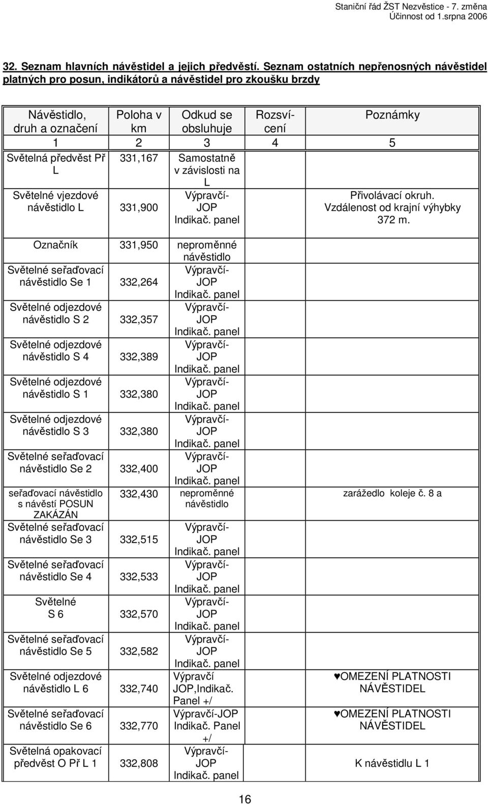 Světelná předvěst Př 331,167 Samostatně L v závislosti na Světelné vjezdové návěstidlo L 331,900 L Přivolávací okruh. Vzdálenost od krajní výhybky 372 m.