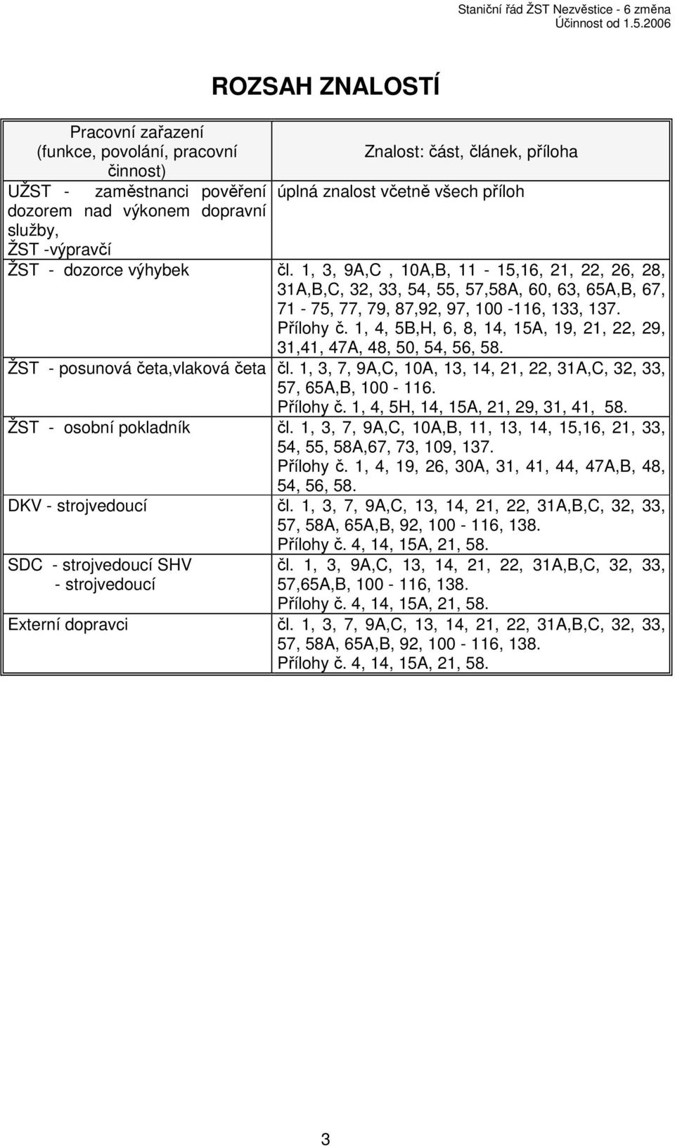 služby, ŽST -výpravčí ŽST - dozorce výhybek čl. 1, 3, 9A,C, 10A,B, 11-15,16, 21, 22, 26, 28, 31A,B,C, 32, 33, 54, 55, 57,58A, 60, 63, 65A,B, 67, 71-75, 77, 79, 87,92, 97, 100-116, 133, 137. Přílohy č.