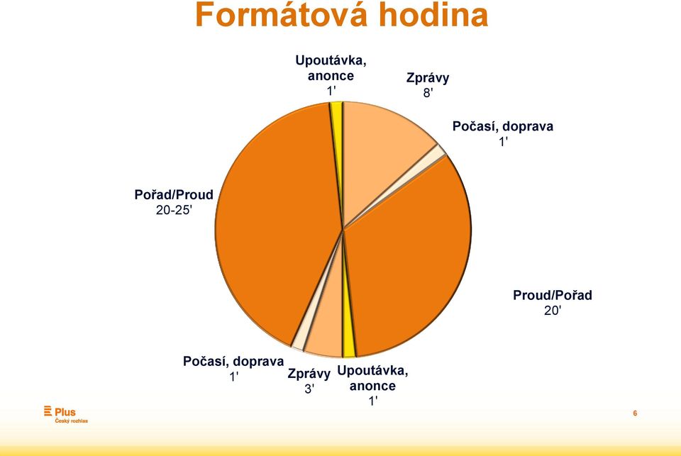 Pořad/Proud 20-25' Proud/Pořad 20'