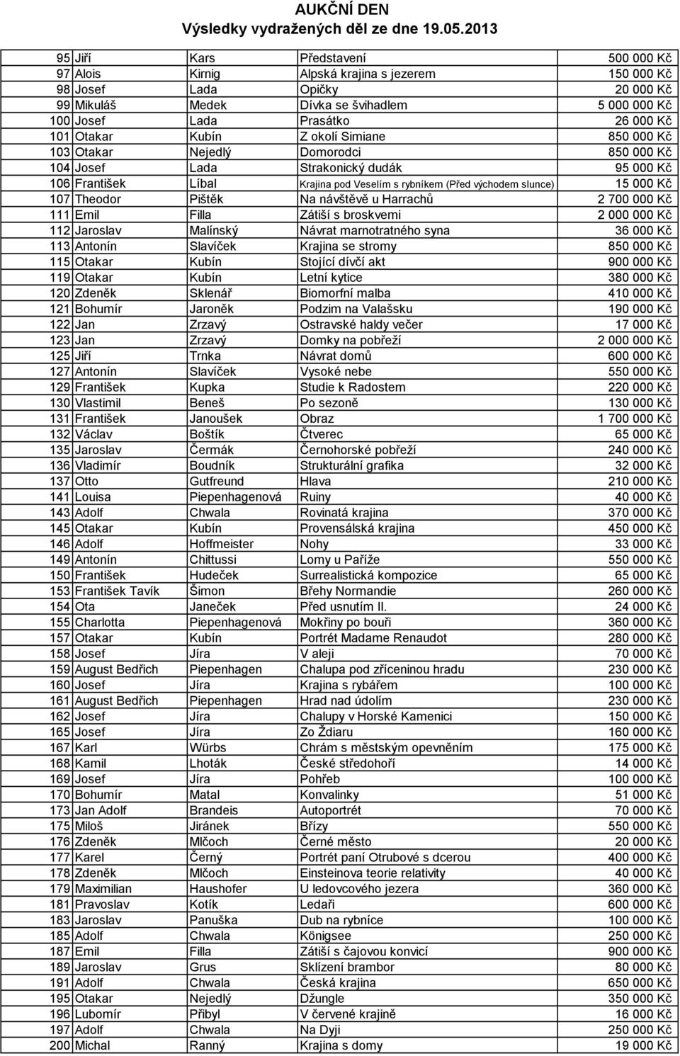 slunce) 15 000 Kč 107 Theodor Pištěk Na návštěvě u Harrachů 2 700 000 Kč 111 Emil Filla Zátiší s broskvemi 2 000 000 Kč 112 Jaroslav Malínský Návrat marnotratného syna 36 000 Kč 113 Antonín Slavíček