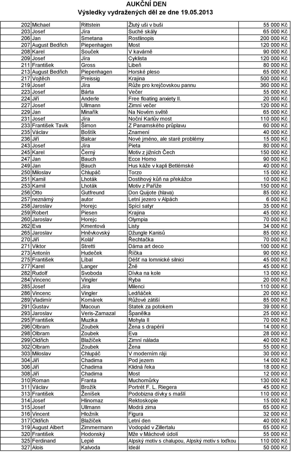 krejčovskou pannu 360 000 Kč 223 Josef Bárta Večer 55 000 Kč 224 Jiří Anderle Free floating anxiety II.