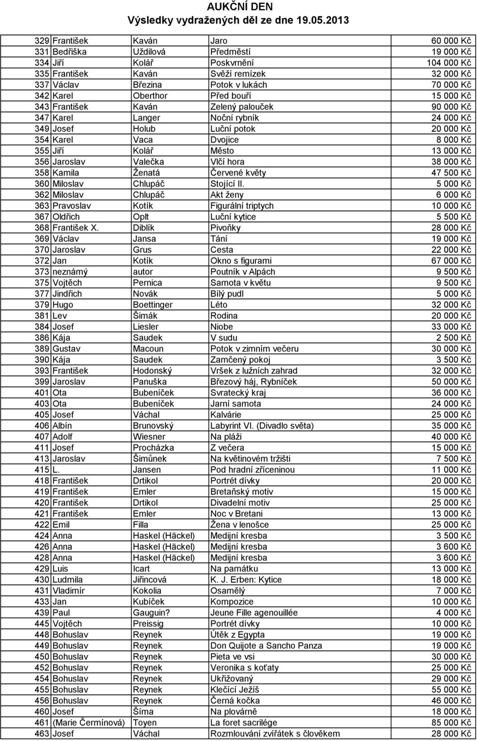 355 Jiří Kolář Město 13 000 Kč 356 Jaroslav Valečka Vlčí hora 38 000 Kč 358 Kamila Ženatá Červené květy 47 500 Kč 360 Miloslav Chlupáč Stojící II.