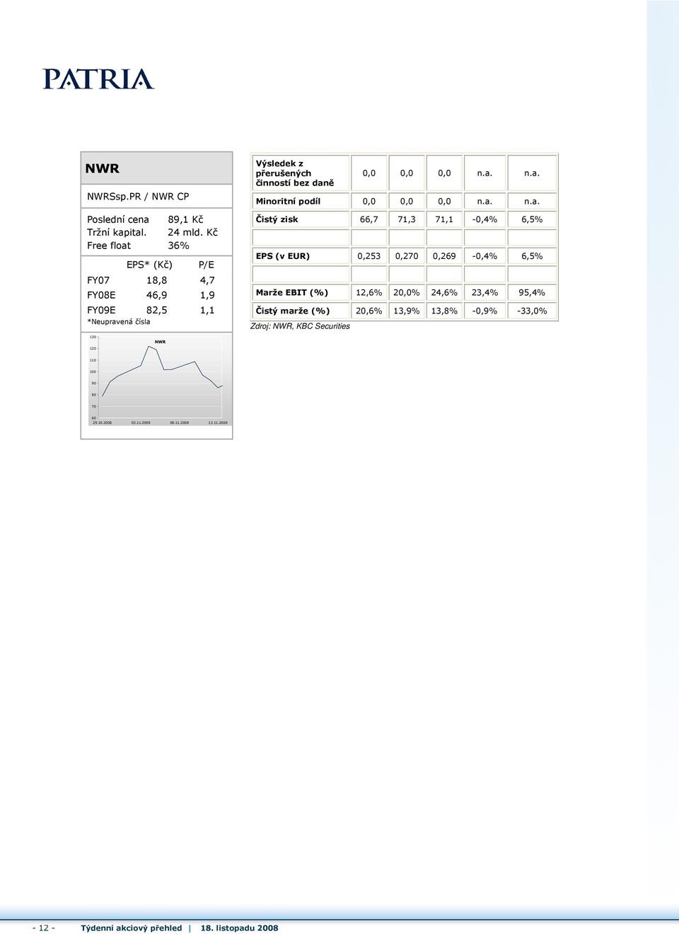 a. n.a. Čistý zisk 66,7 71,3 71,1 0,4% 6,5% EPS (v EUR) 0,253 0,270 0,269 0,4% 6,5% Marže EBIT (%) 12,6% 20,0% 24,6% 23,4% 95,4% Čistý